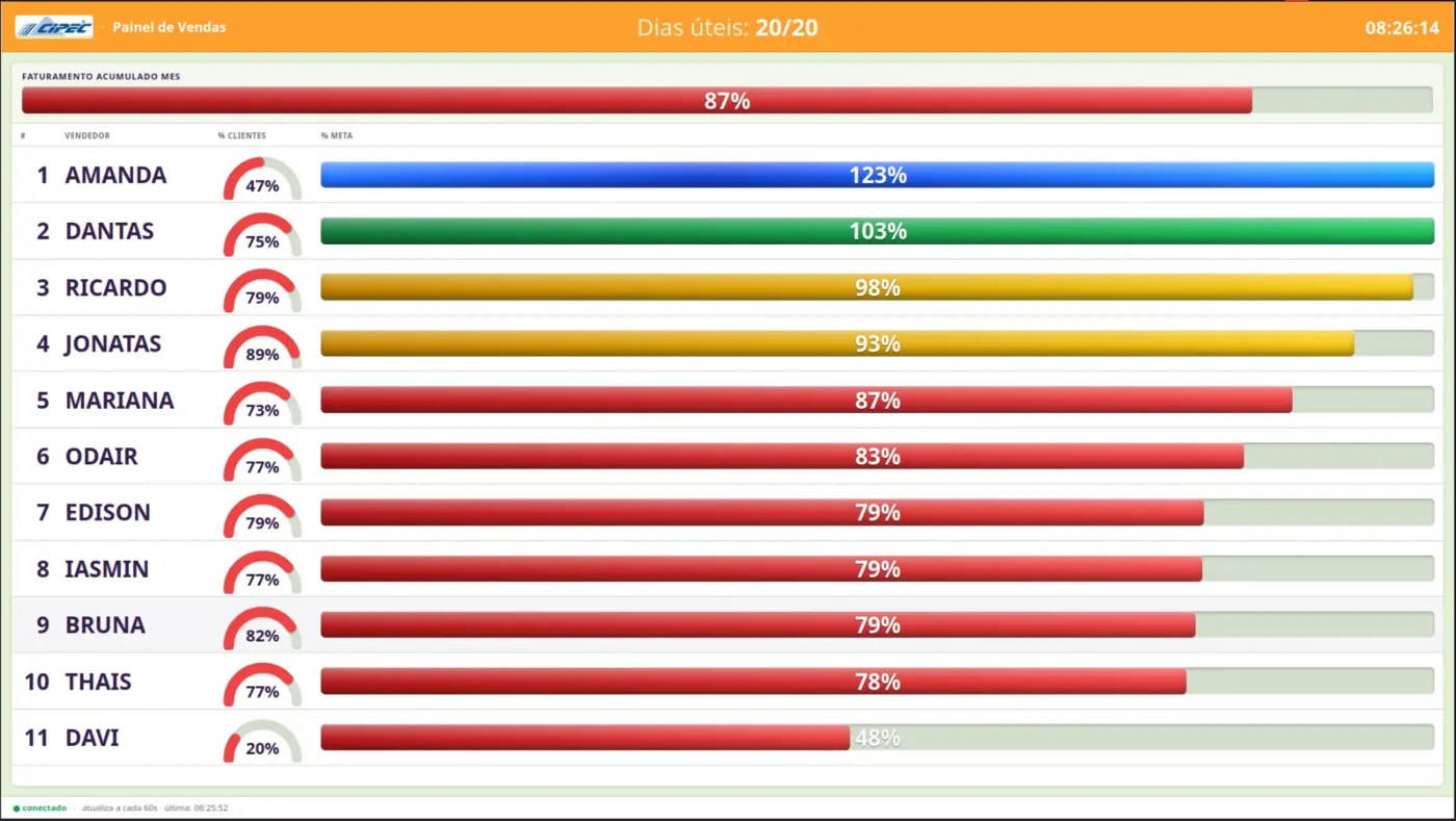 Painel de Vendas em TV mostrando ranking de vendedores com % de meta atingida