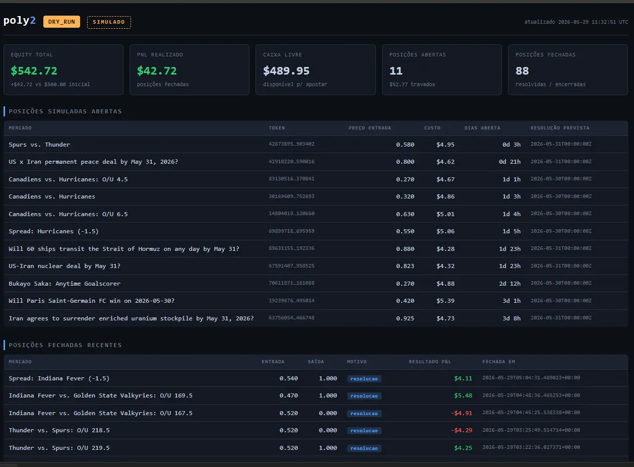 Polymarket — equity, PNL e posições
